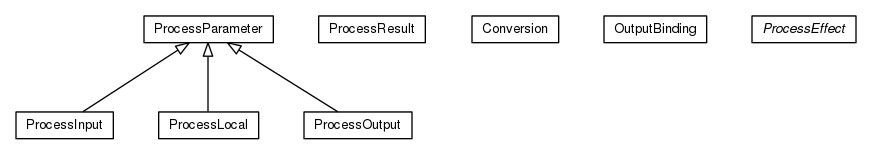 Package class diagram package org.universAAL.middleware.service.owls.process