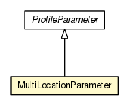 Package class diagram package MultiLocationParameter