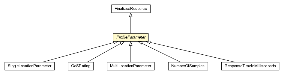 Package class diagram package ProfileParameter