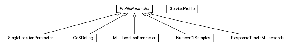 Package class diagram package org.universAAL.middleware.service.owls.profile