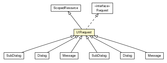 Package class diagram package UIRequest