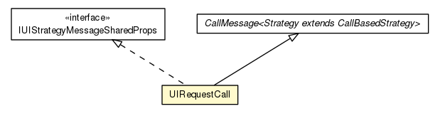 Package class diagram package UIStrategyCaller.UIRequestCall
