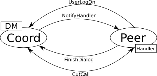 UIStrategy messages