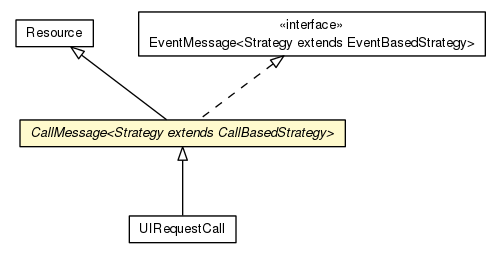 Package class diagram package CallMessage