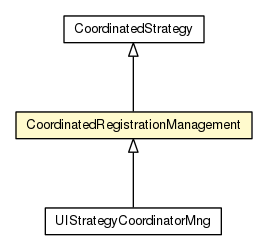 Package class diagram package CoordinatedRegistrationManagement