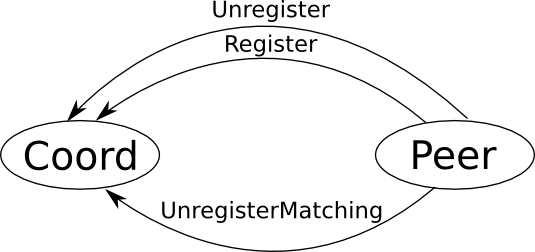 UIStrategy messages