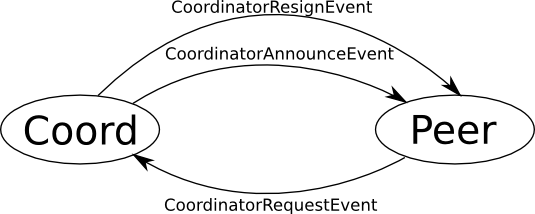 UIStrategy messages