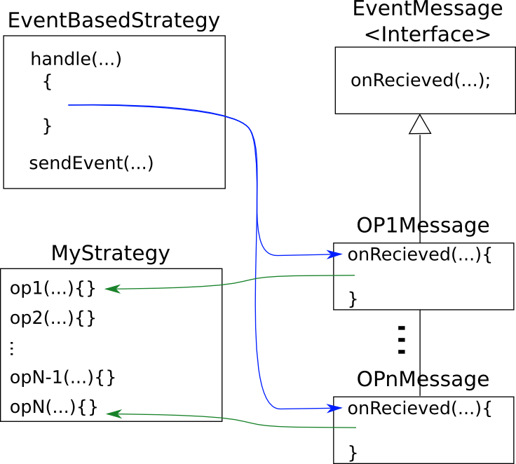 UIStrategy messages