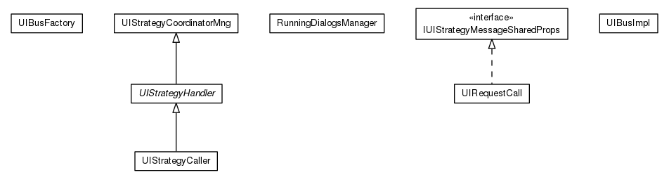 Package class diagram package org.universAAL.middleware.ui.impl