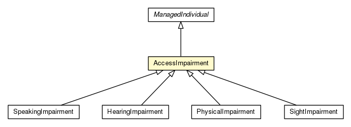 Package class diagram package AccessImpairment