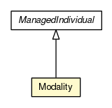Package class diagram package Modality