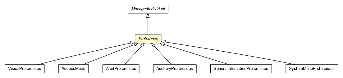 Package class diagram package Preference