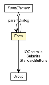 Package class diagram package Form