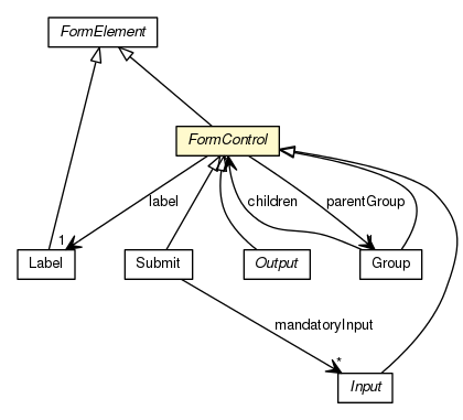 Package class diagram package FormControl