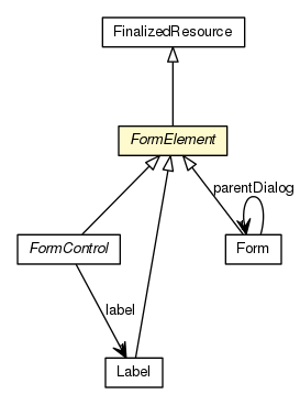 Package class diagram package FormElement