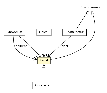 Package class diagram package Label