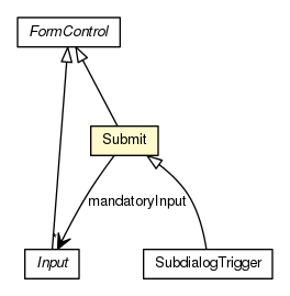 Package class diagram package Submit