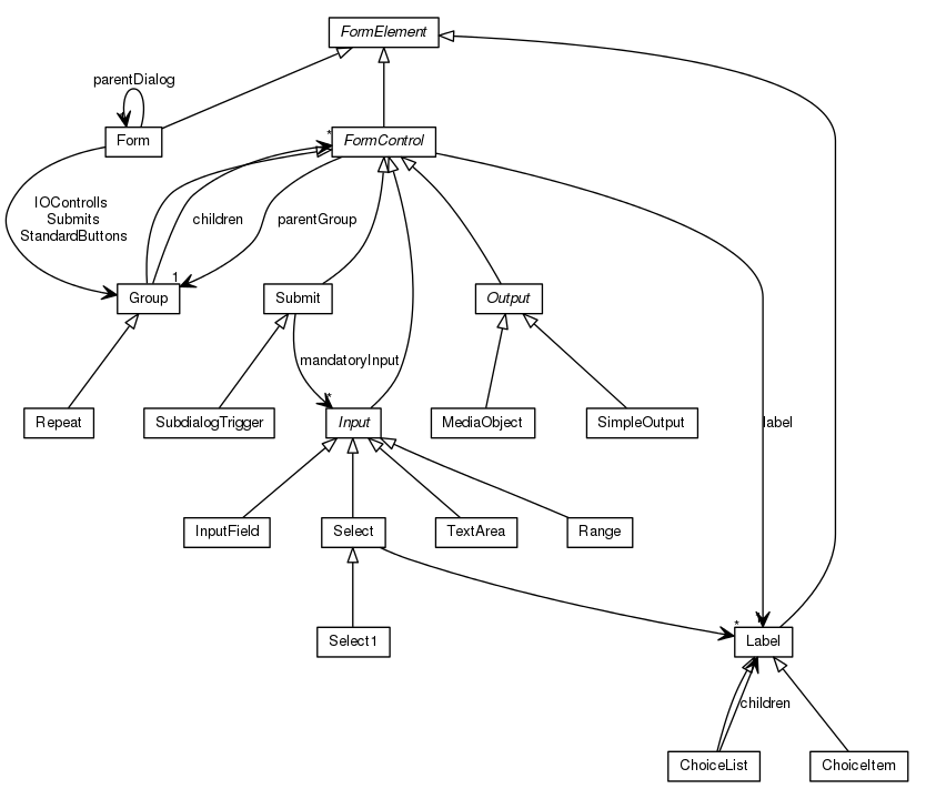 Package class diagram package org.universAAL.middleware.ui.rdf