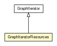 Package class diagram package GraphIterator.GraphIteratorResources