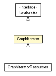 Package class diagram package GraphIterator