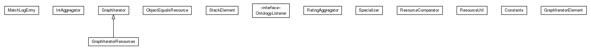 Package class diagram package org.universAAL.middleware.util