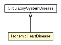 Package class diagram package IschemicHeartDisease