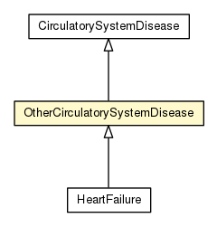 Package class diagram package OtherCirculatorySystemDisease