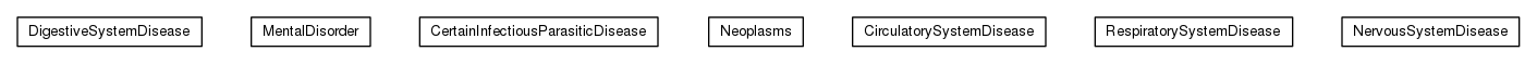 Package class diagram package org.universAAL.ontology.ICD10Diseases.owl