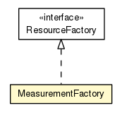 Package class diagram package MeasurementFactory