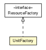 Package class diagram package UnitFactory