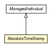 Package class diagram package AbsoluteTimeStamp