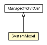 Package class diagram package SystemModel