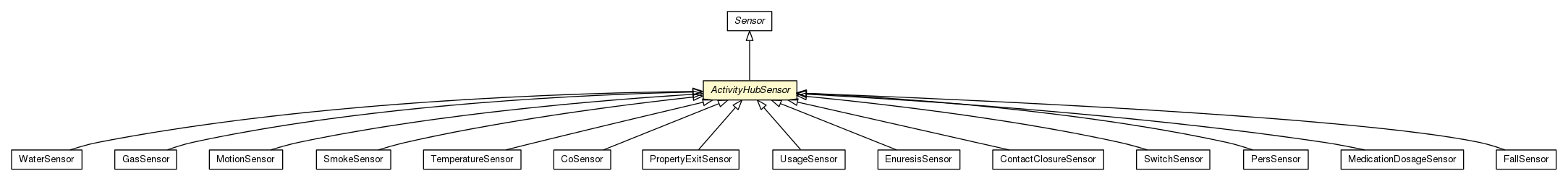 Package class diagram package ActivityHubSensor