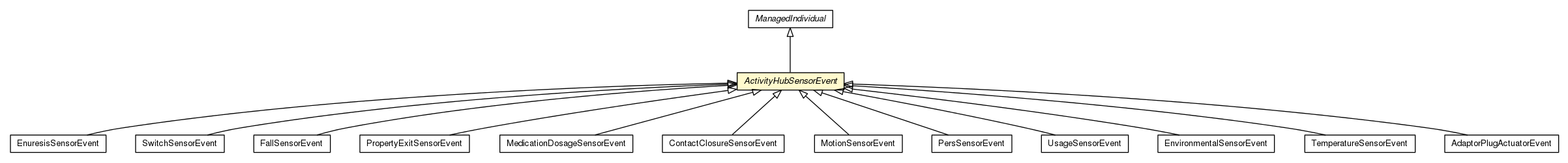 Package class diagram package ActivityHubSensorEvent