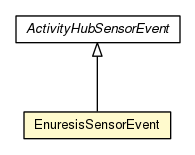Package class diagram package EnuresisSensorEvent