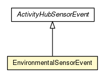 Package class diagram package EnvironmentalSensorEvent