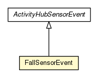Package class diagram package FallSensorEvent