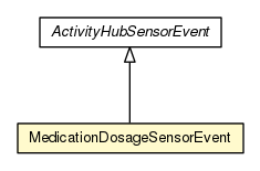 Package class diagram package MedicationDosageSensorEvent