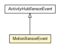 Package class diagram package MotionSensorEvent