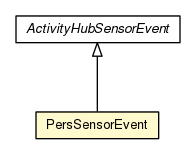 Package class diagram package PersSensorEvent