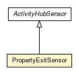 Package class diagram package PropertyExitSensor