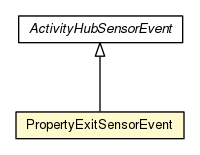 Package class diagram package PropertyExitSensorEvent