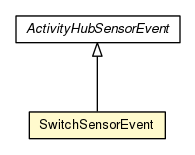 Package class diagram package SwitchSensorEvent