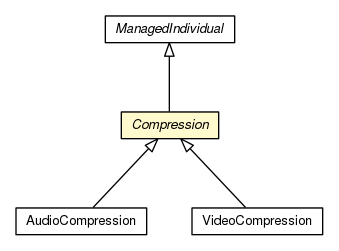 Package class diagram package Compression