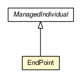 Package class diagram package EndPoint