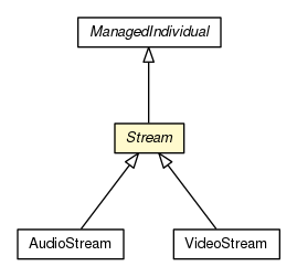 Package class diagram package Stream