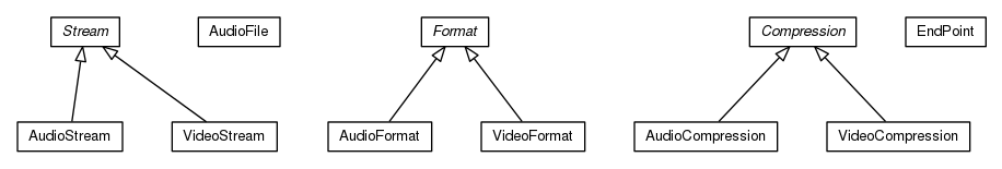 Package class diagram package org.universAAL.ontology.av.streaming