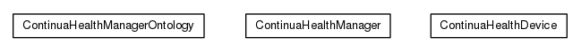 Package class diagram package org.universAAL.ontology.continua