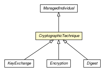 Package class diagram package CryptographicTechnique