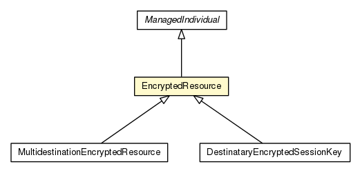 Package class diagram package EncryptedResource